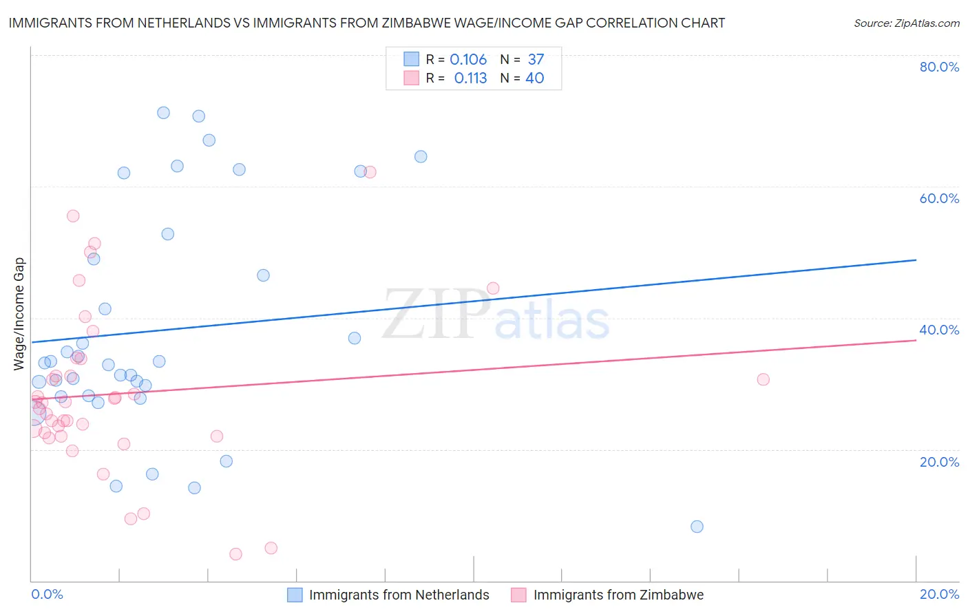 Immigrants from Netherlands vs Immigrants from Zimbabwe Wage/Income Gap