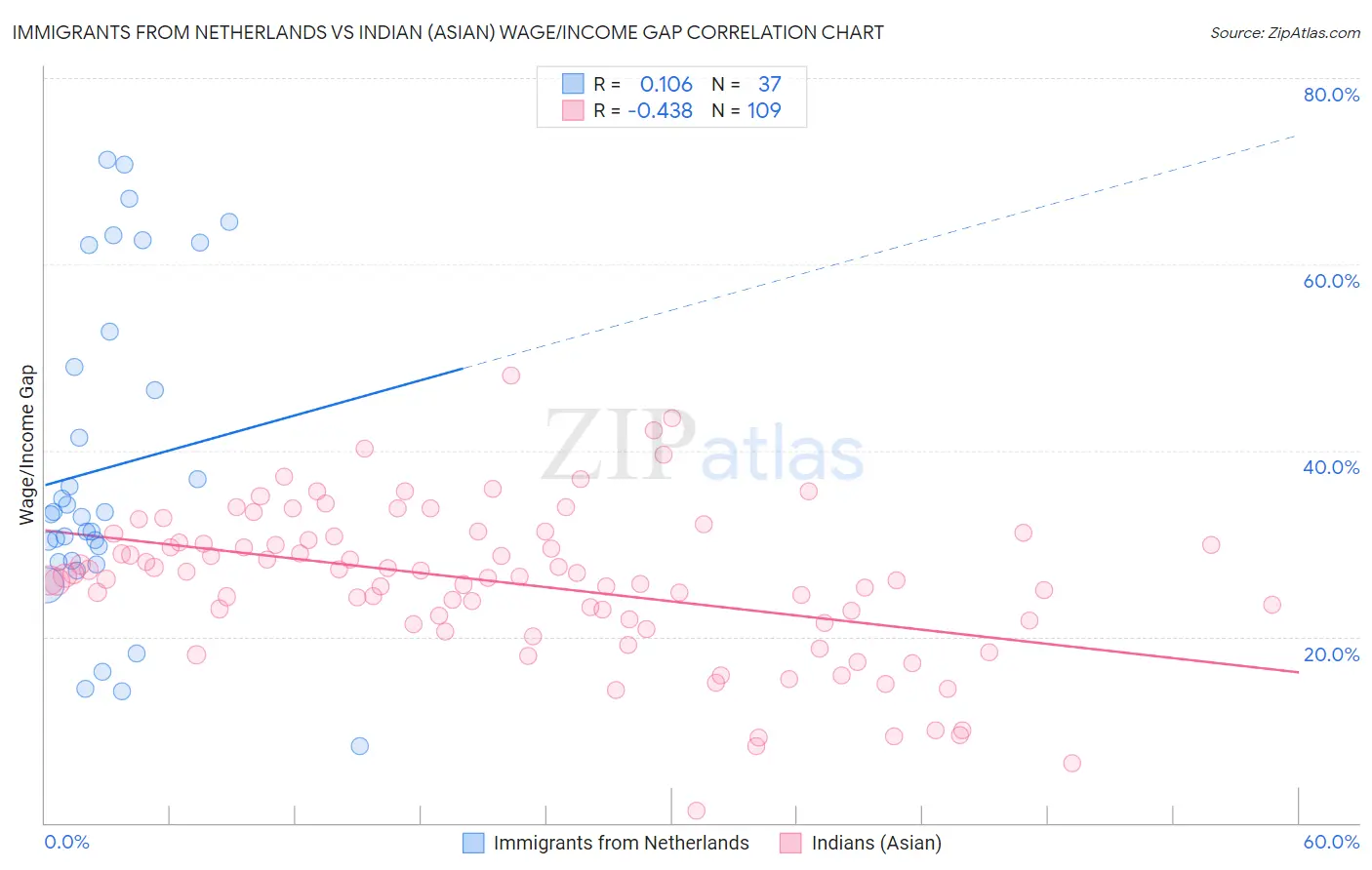 Immigrants from Netherlands vs Indian (Asian) Wage/Income Gap