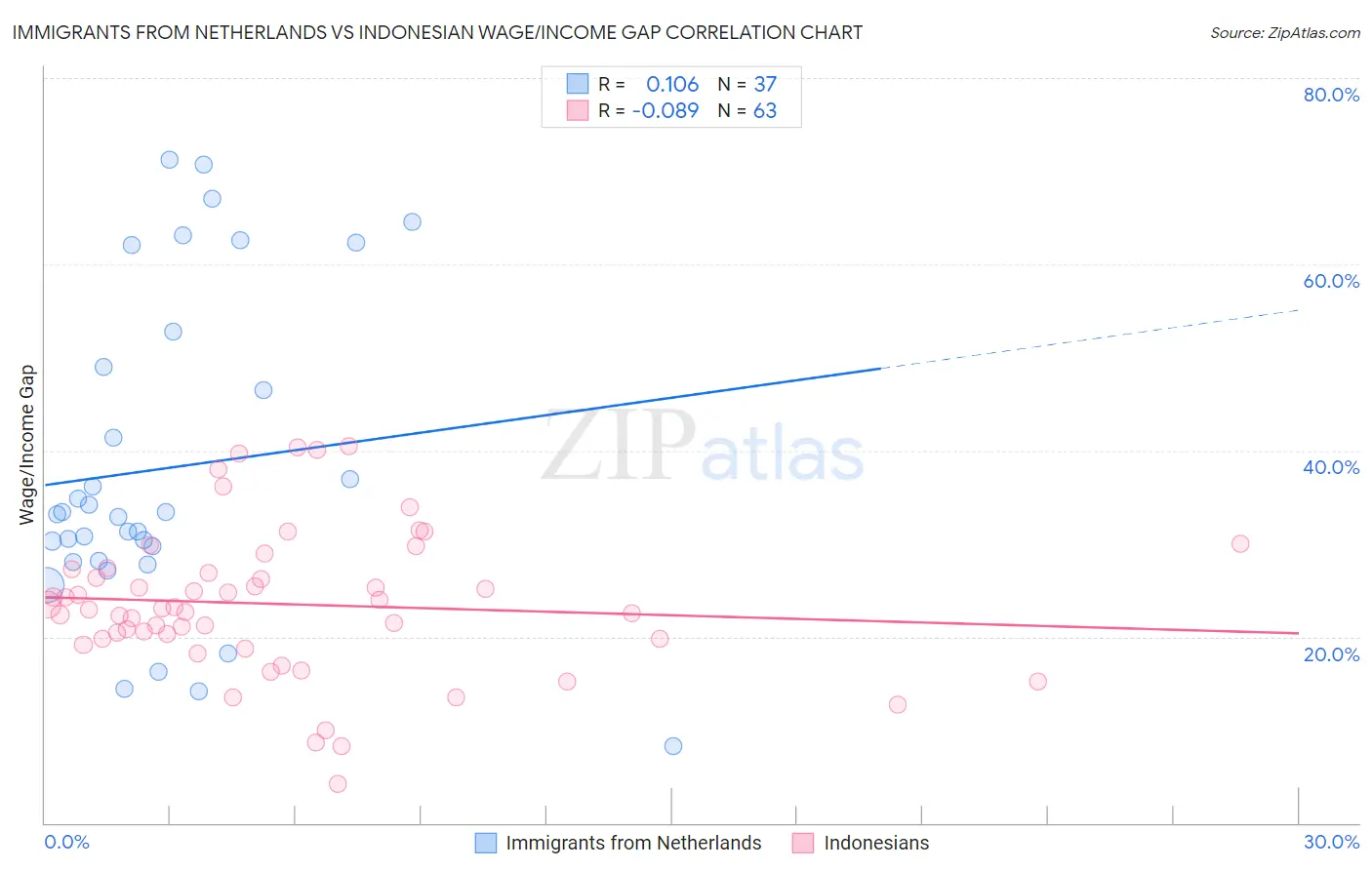 Immigrants from Netherlands vs Indonesian Wage/Income Gap