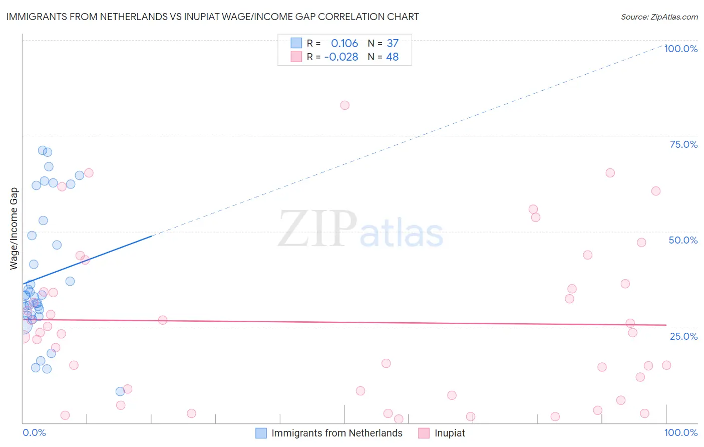 Immigrants from Netherlands vs Inupiat Wage/Income Gap