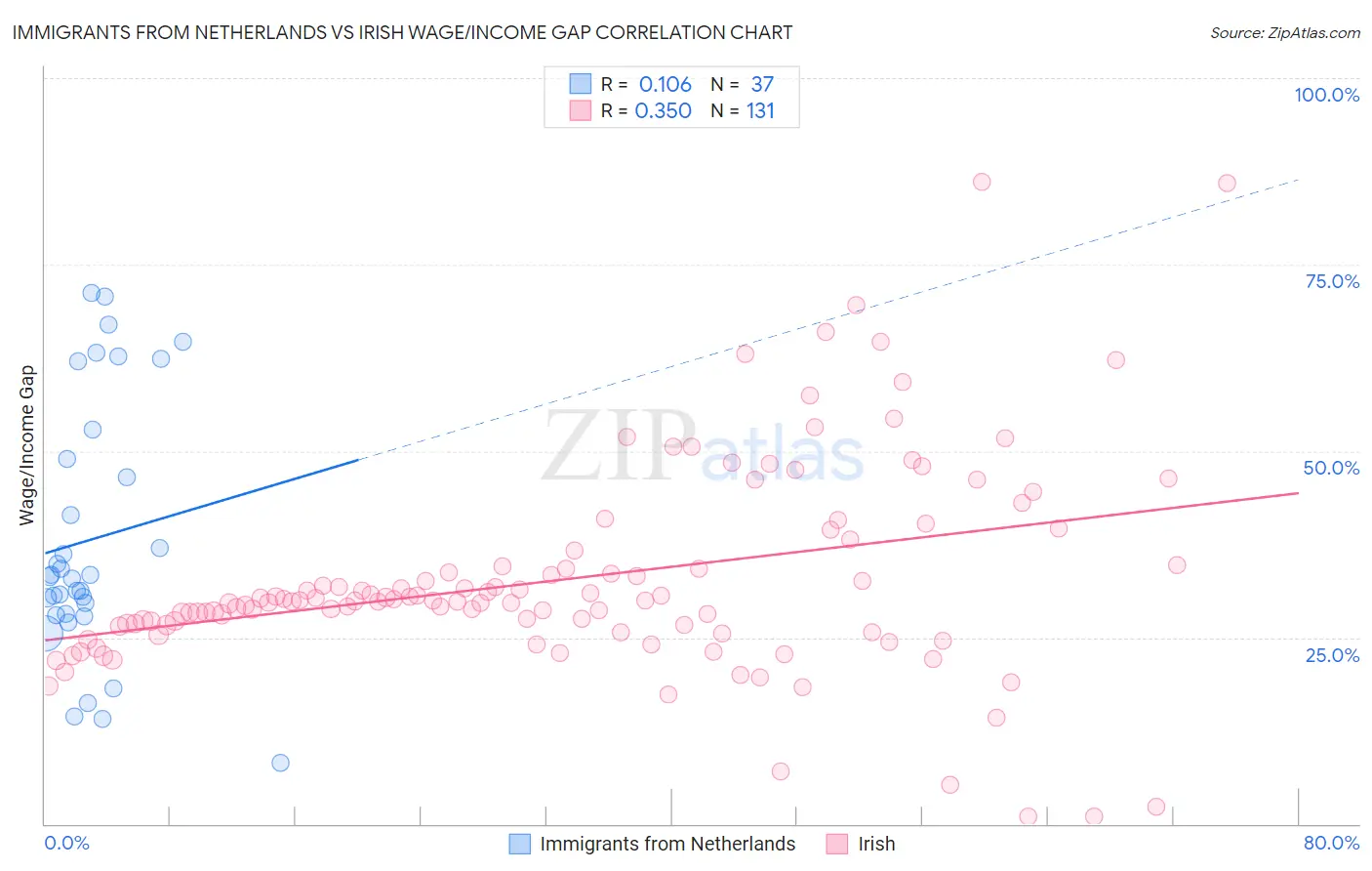 Immigrants from Netherlands vs Irish Wage/Income Gap