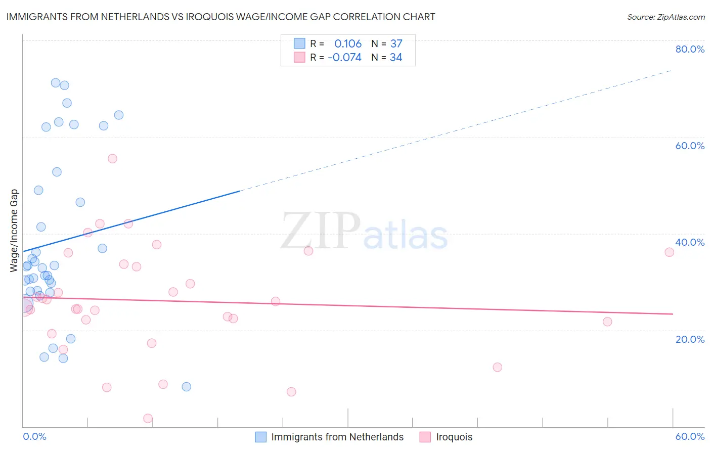 Immigrants from Netherlands vs Iroquois Wage/Income Gap