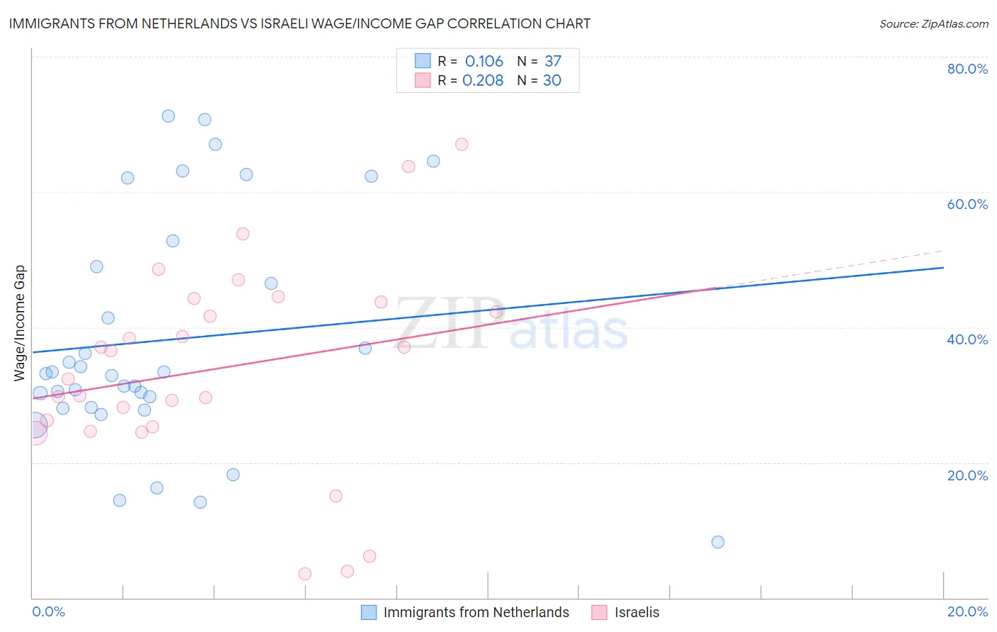 Immigrants from Netherlands vs Israeli Wage/Income Gap