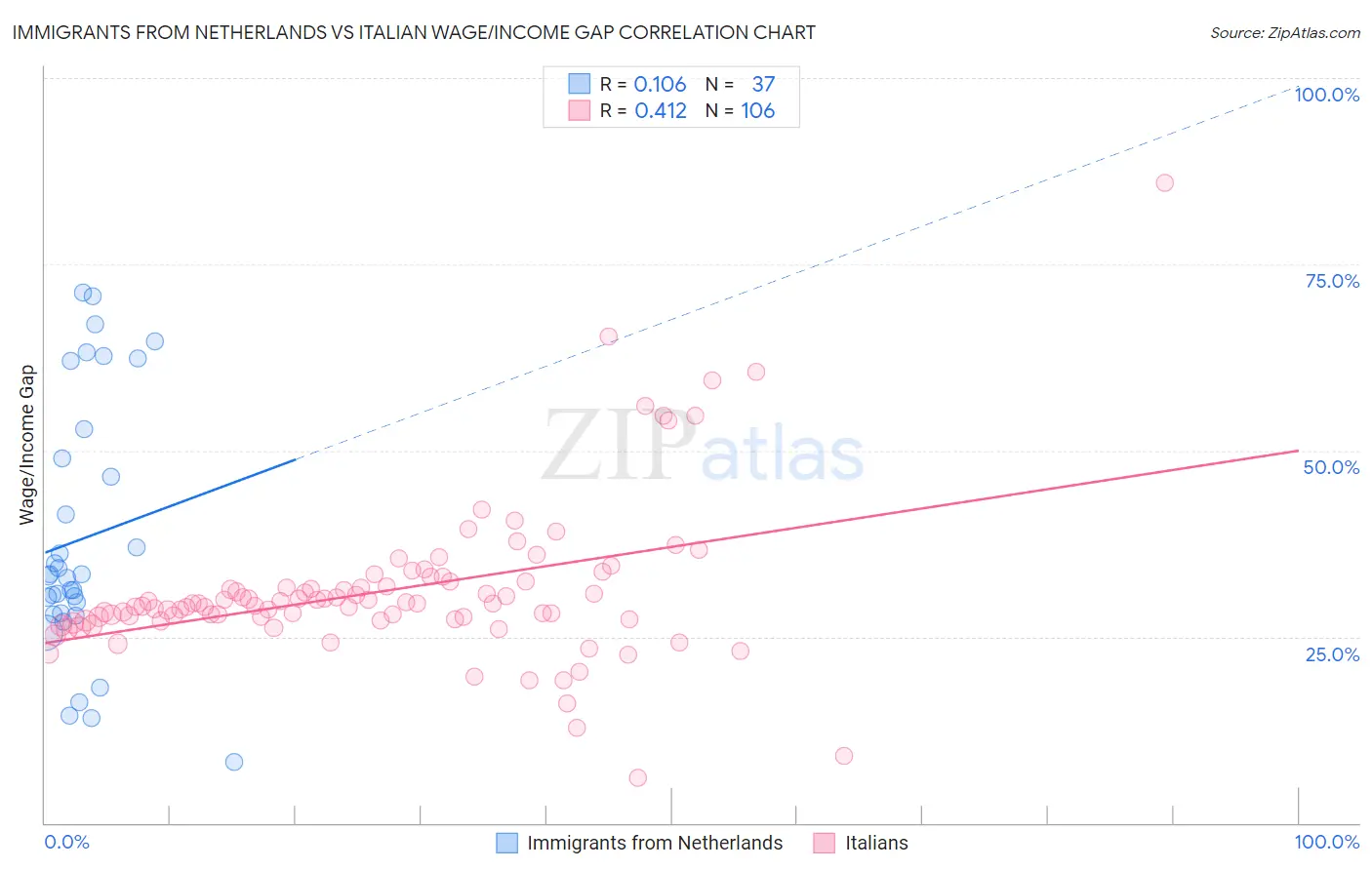 Immigrants from Netherlands vs Italian Wage/Income Gap