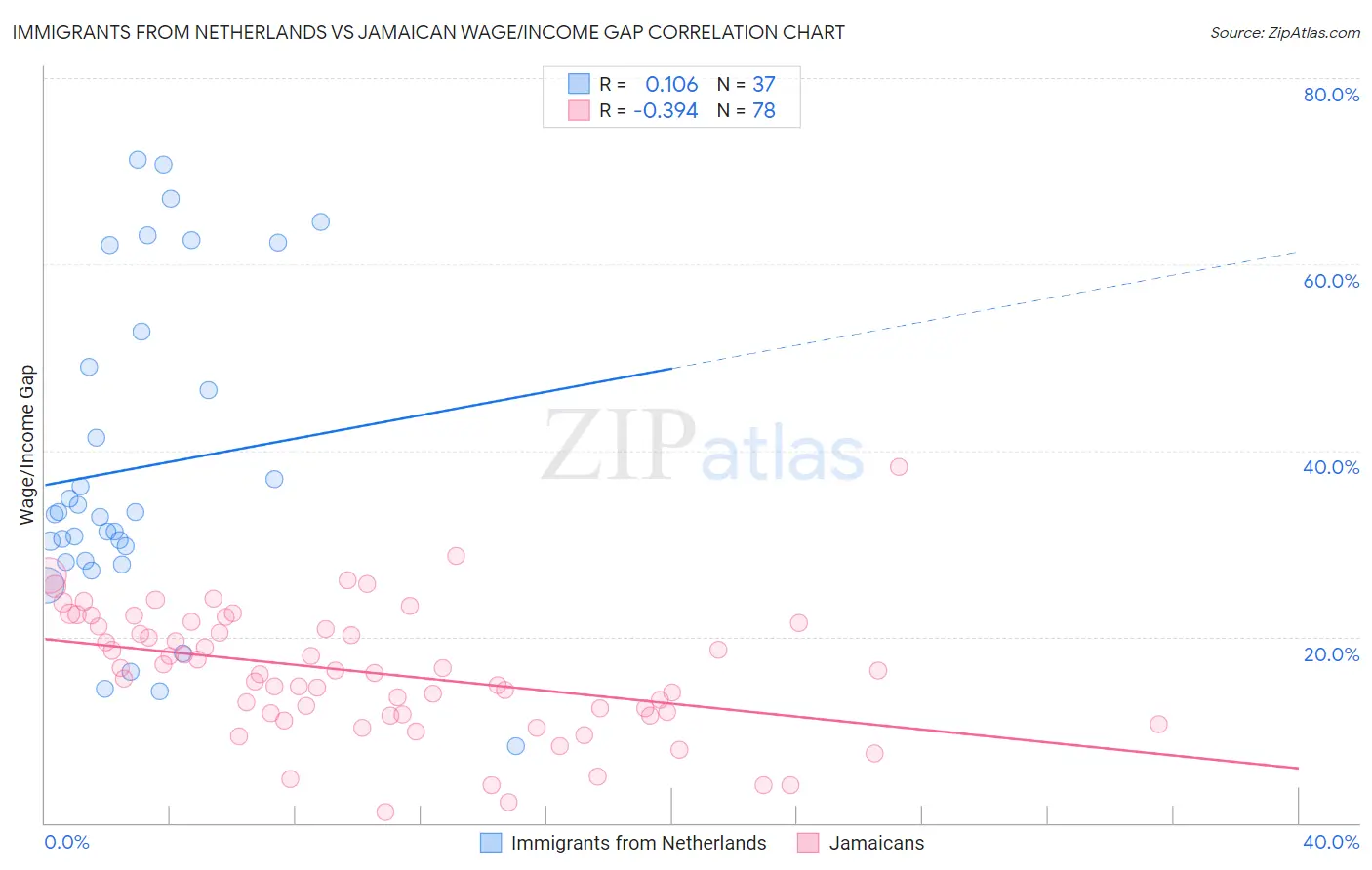Immigrants from Netherlands vs Jamaican Wage/Income Gap