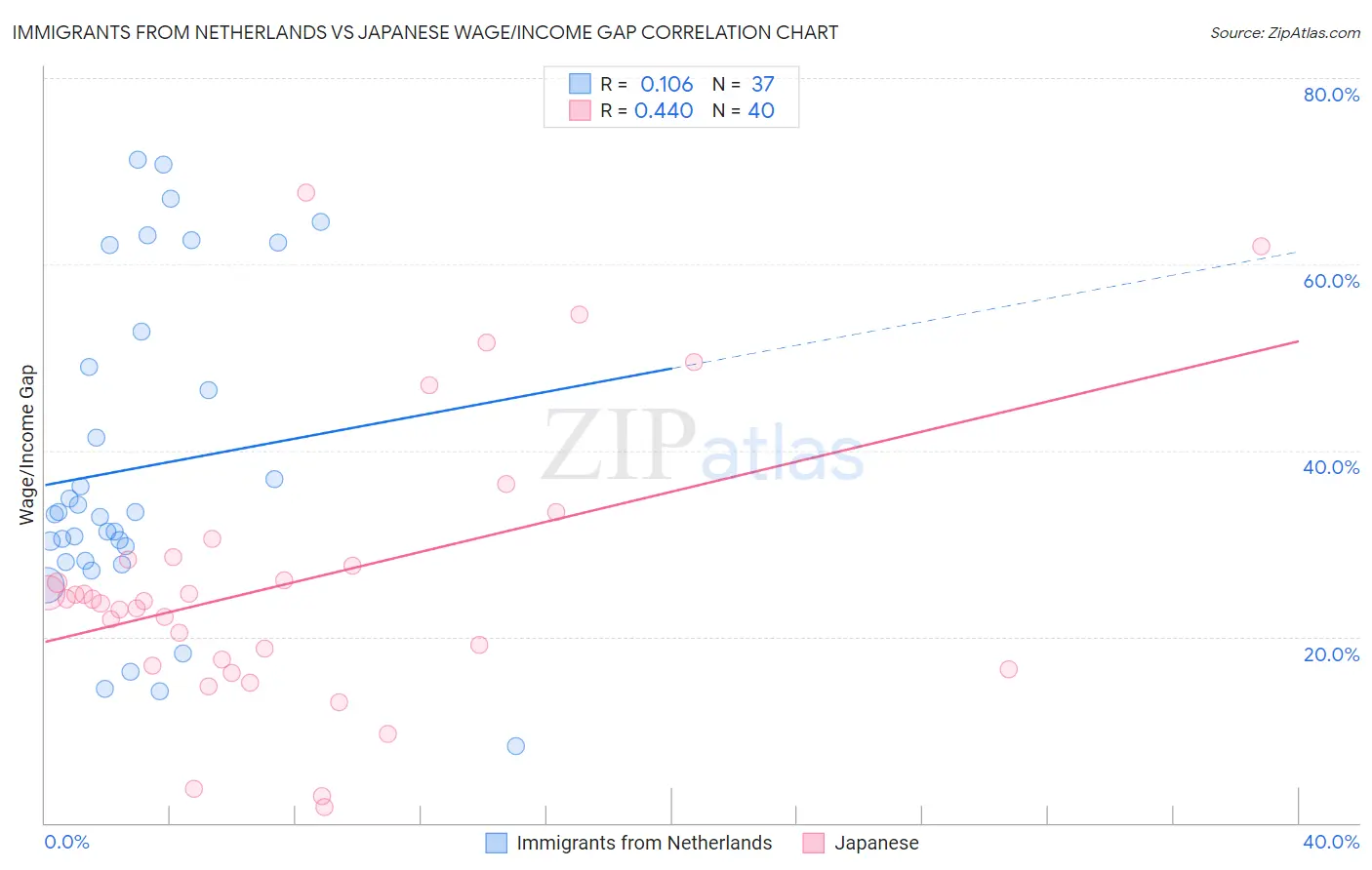Immigrants from Netherlands vs Japanese Wage/Income Gap