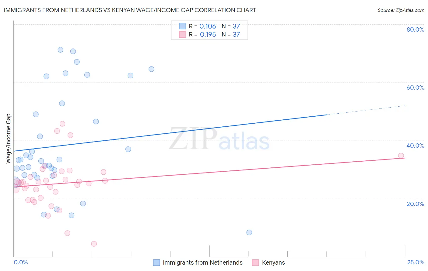 Immigrants from Netherlands vs Kenyan Wage/Income Gap
