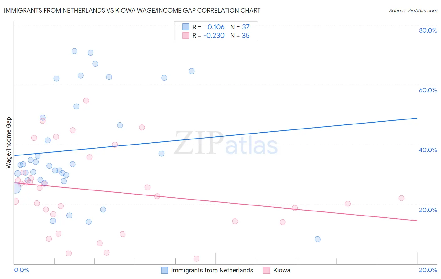 Immigrants from Netherlands vs Kiowa Wage/Income Gap