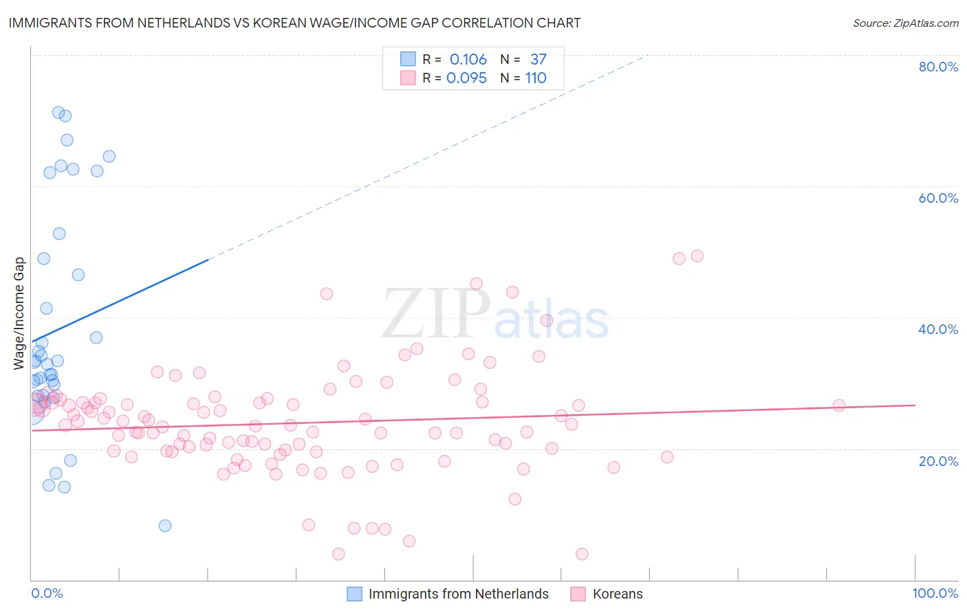Immigrants from Netherlands vs Korean Wage/Income Gap
