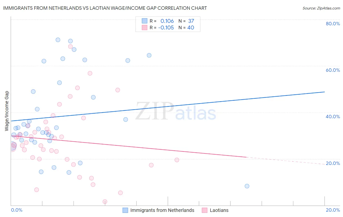 Immigrants from Netherlands vs Laotian Wage/Income Gap