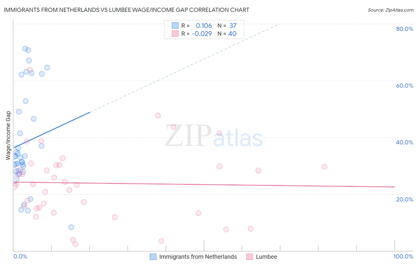 Immigrants from Netherlands vs Lumbee Wage/Income Gap
