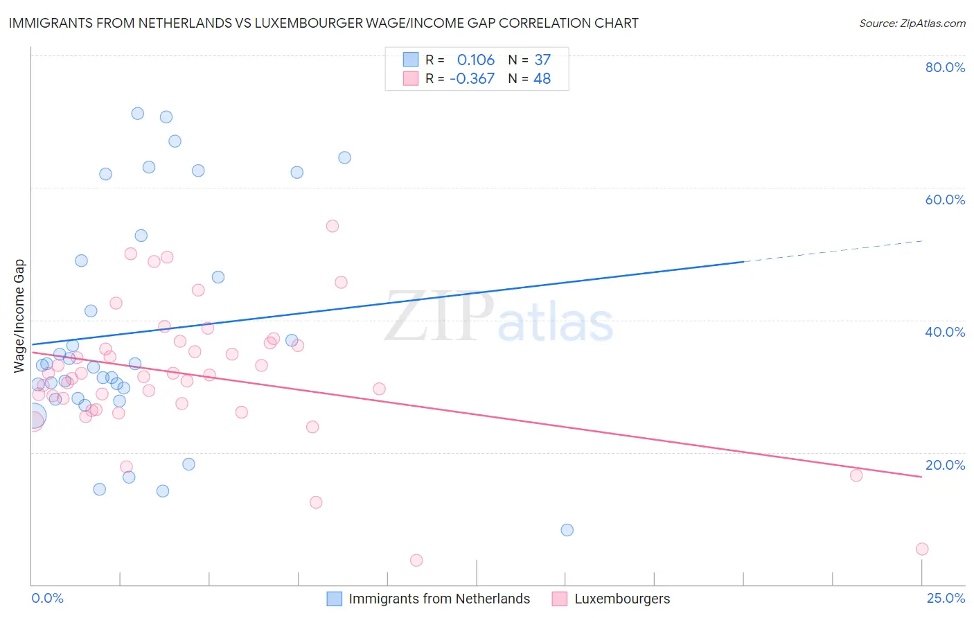 Immigrants from Netherlands vs Luxembourger Wage/Income Gap