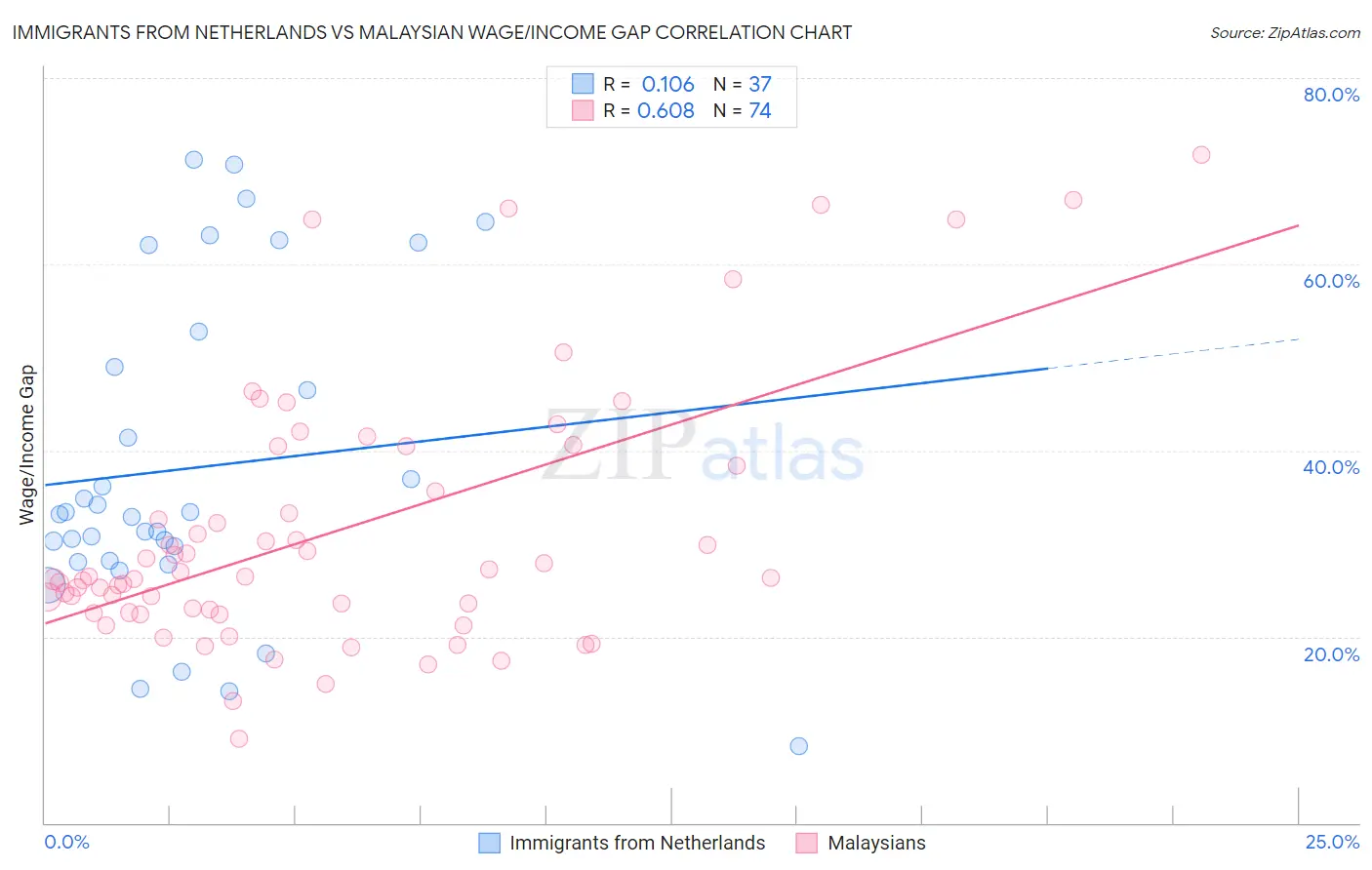 Immigrants from Netherlands vs Malaysian Wage/Income Gap