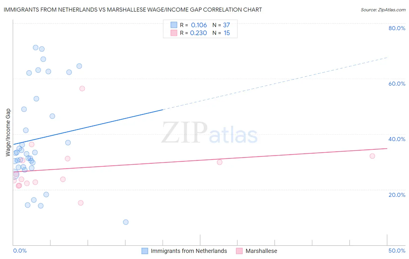 Immigrants from Netherlands vs Marshallese Wage/Income Gap