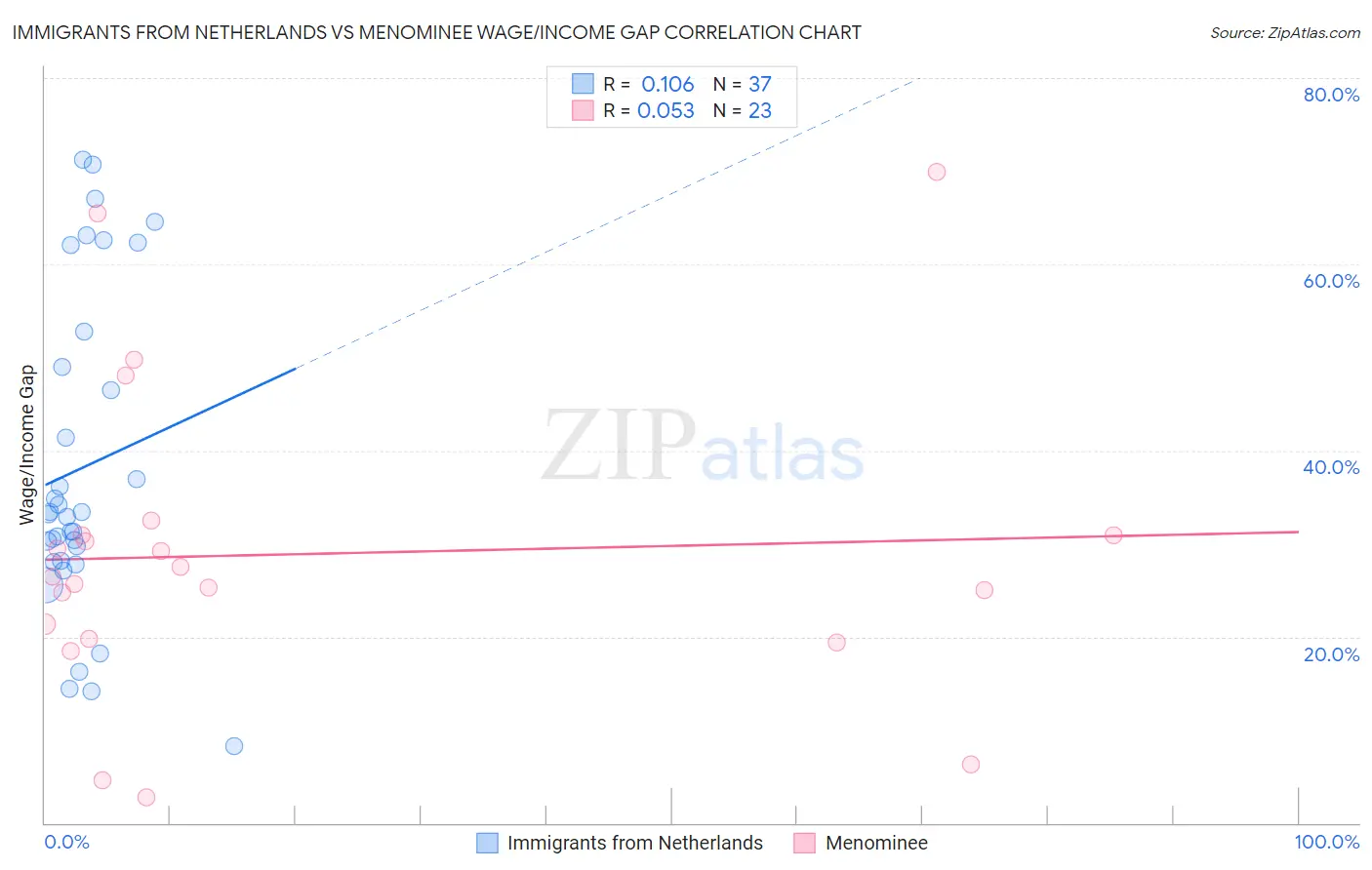 Immigrants from Netherlands vs Menominee Wage/Income Gap