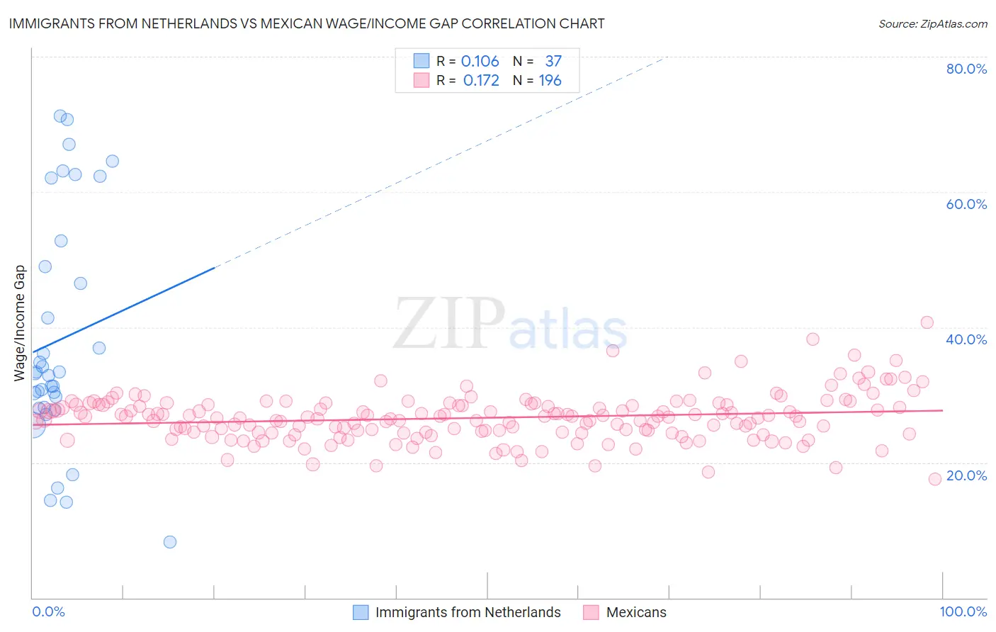 Immigrants from Netherlands vs Mexican Wage/Income Gap