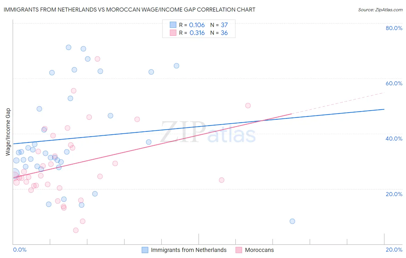 Immigrants from Netherlands vs Moroccan Wage/Income Gap