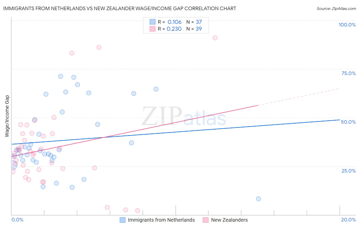 Immigrants from Netherlands vs New Zealander Wage/Income Gap