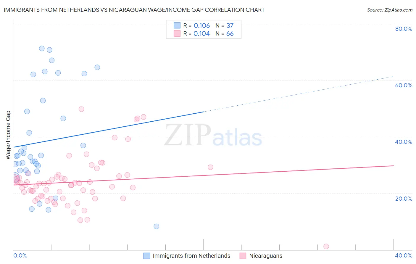 Immigrants from Netherlands vs Nicaraguan Wage/Income Gap