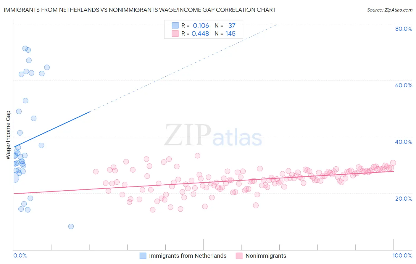 Immigrants from Netherlands vs Nonimmigrants Wage/Income Gap