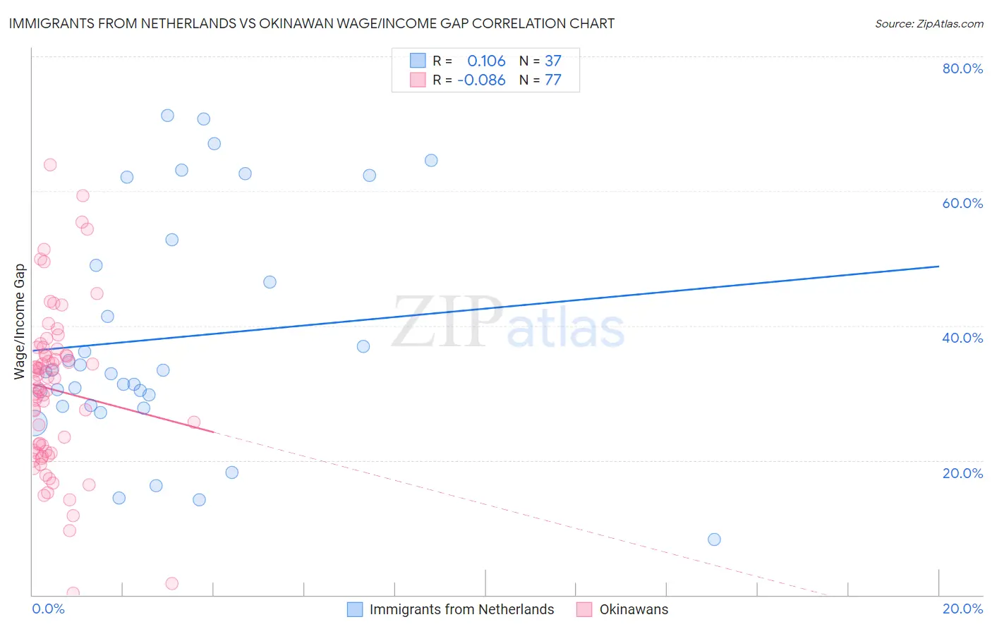 Immigrants from Netherlands vs Okinawan Wage/Income Gap