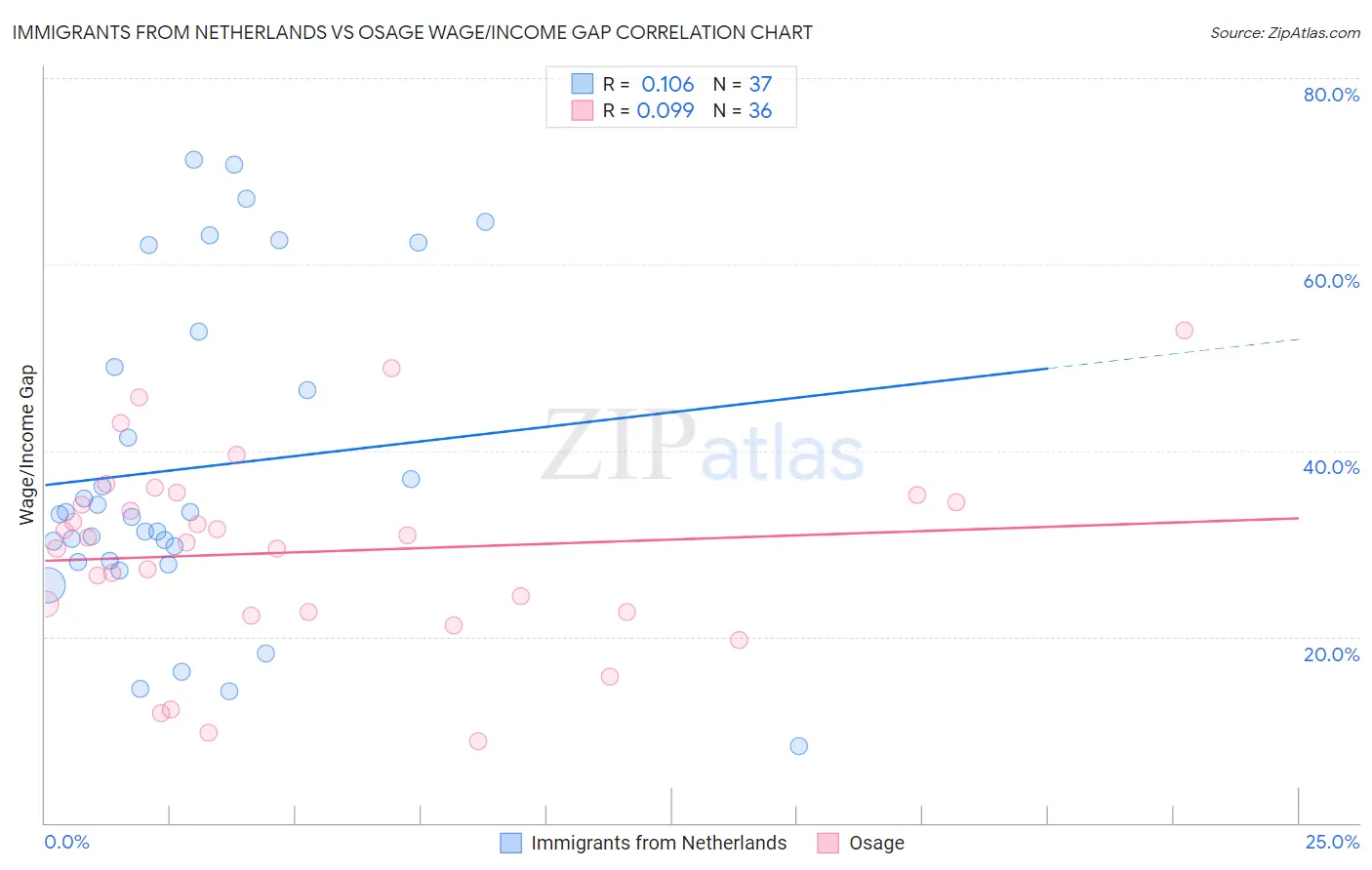 Immigrants from Netherlands vs Osage Wage/Income Gap