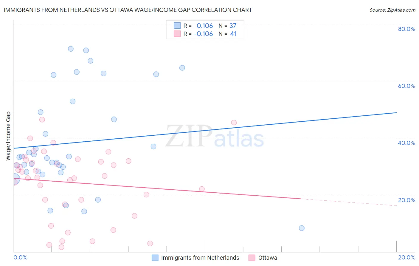Immigrants from Netherlands vs Ottawa Wage/Income Gap