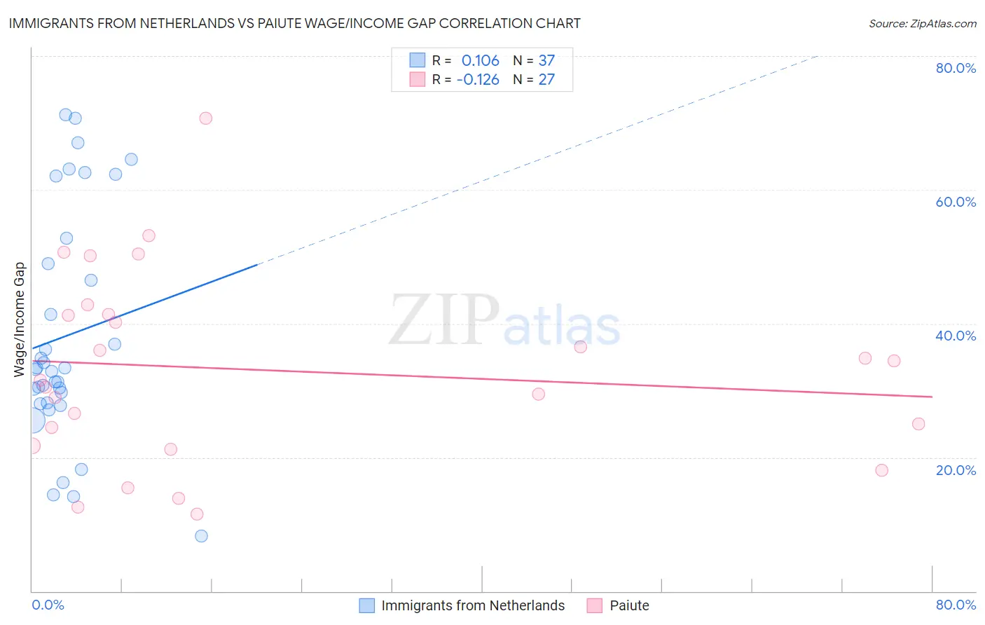 Immigrants from Netherlands vs Paiute Wage/Income Gap