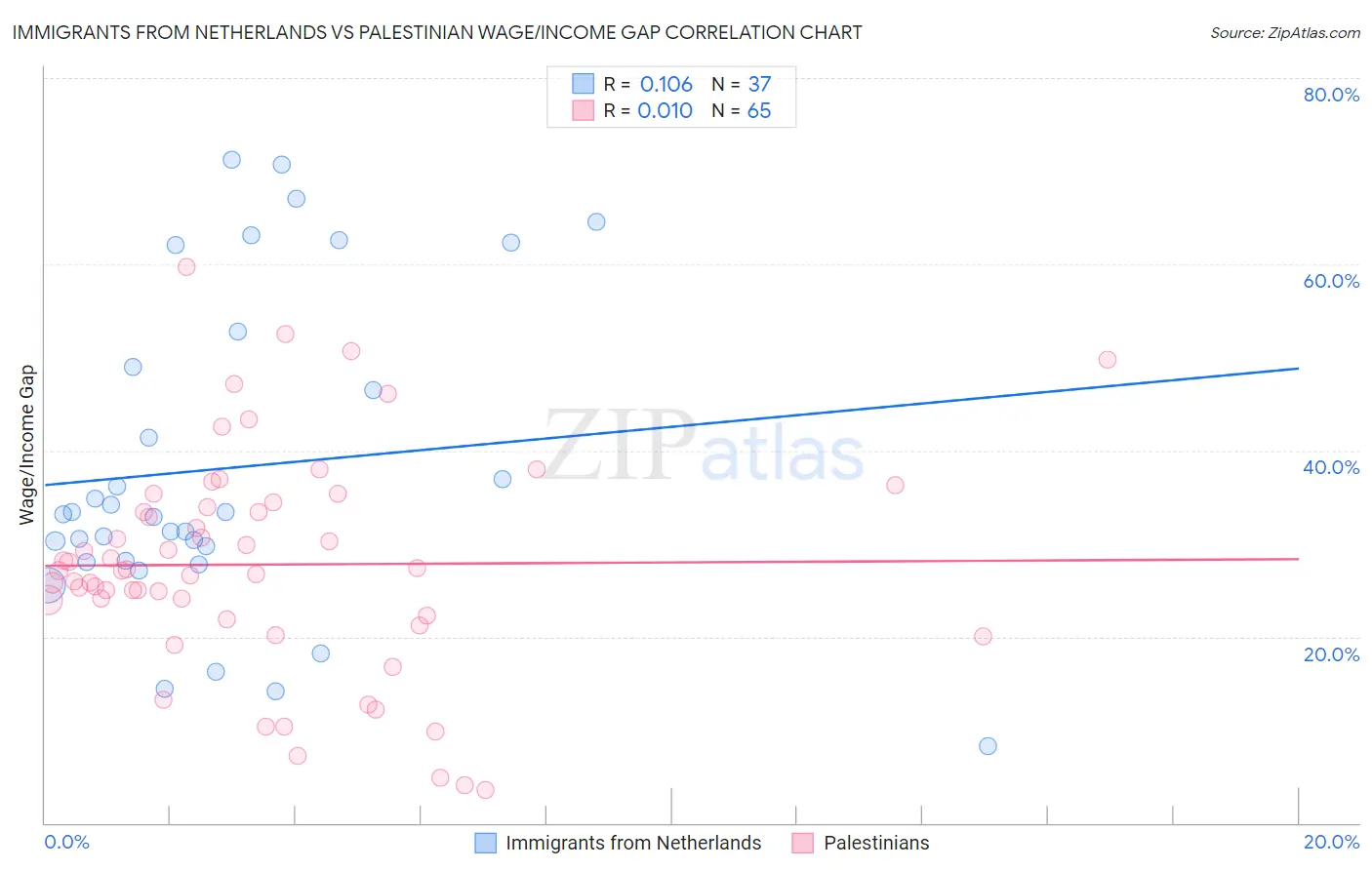 Immigrants from Netherlands vs Palestinian Wage/Income Gap