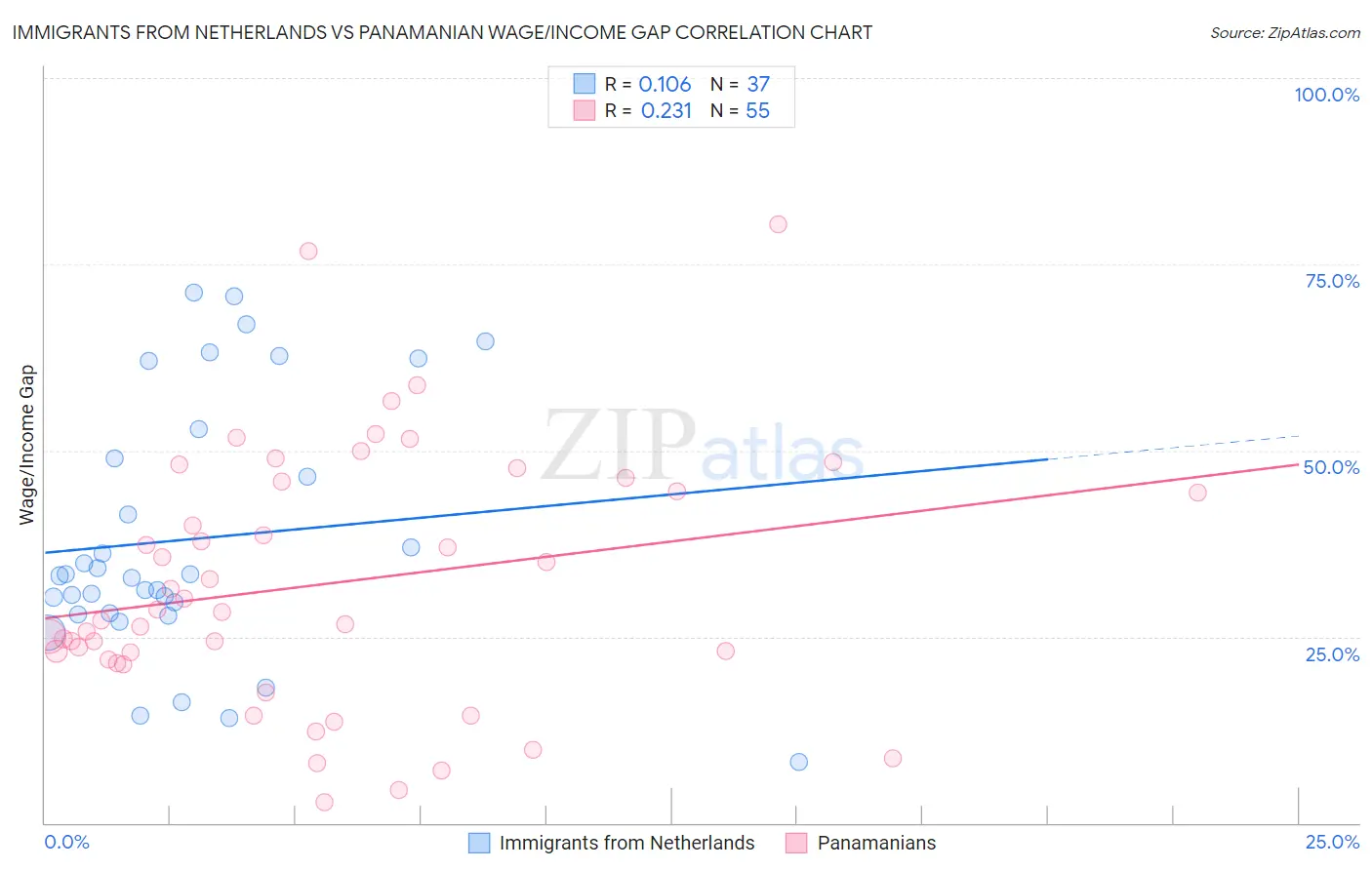 Immigrants from Netherlands vs Panamanian Wage/Income Gap