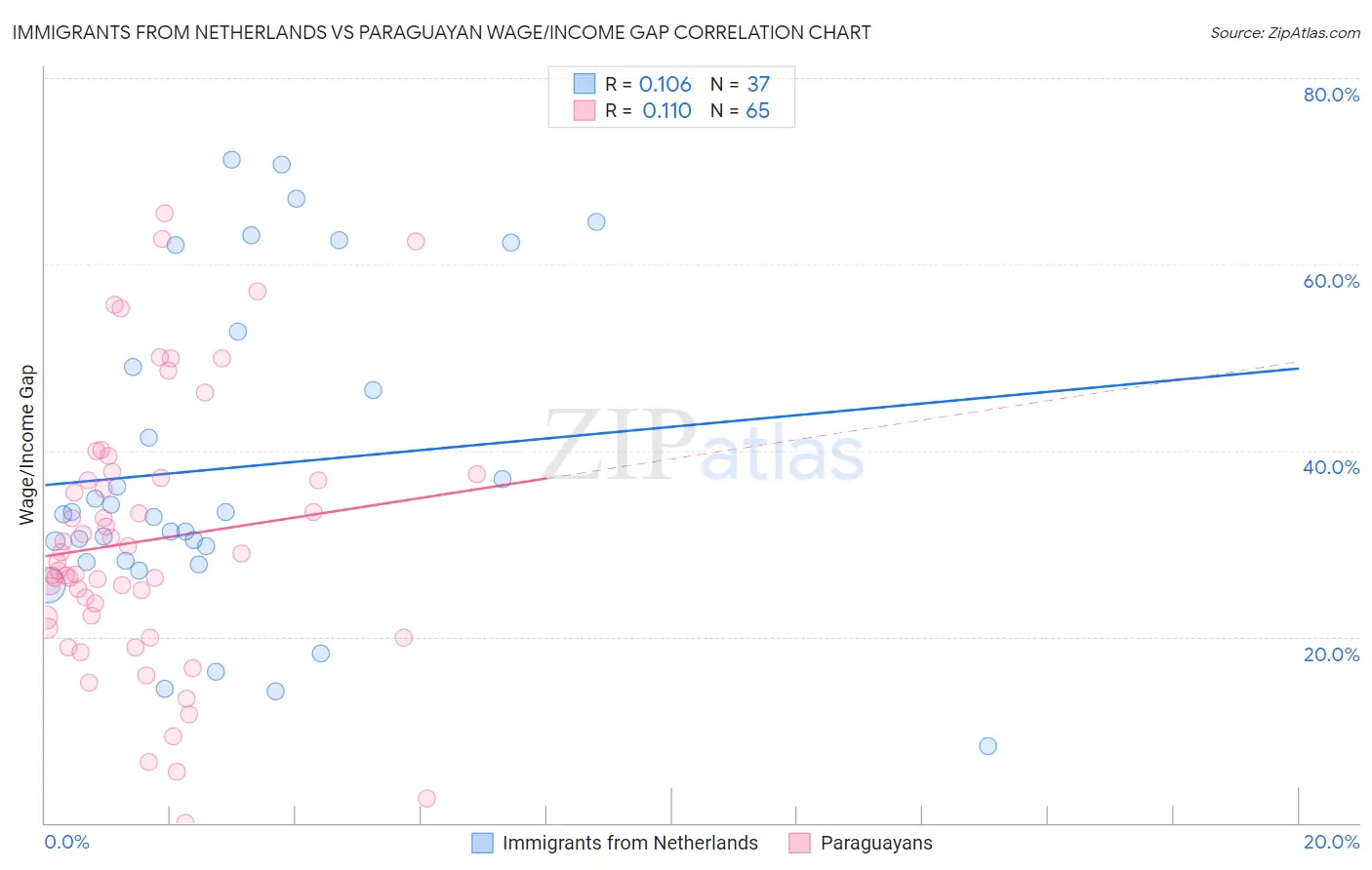 Immigrants from Netherlands vs Paraguayan Wage/Income Gap