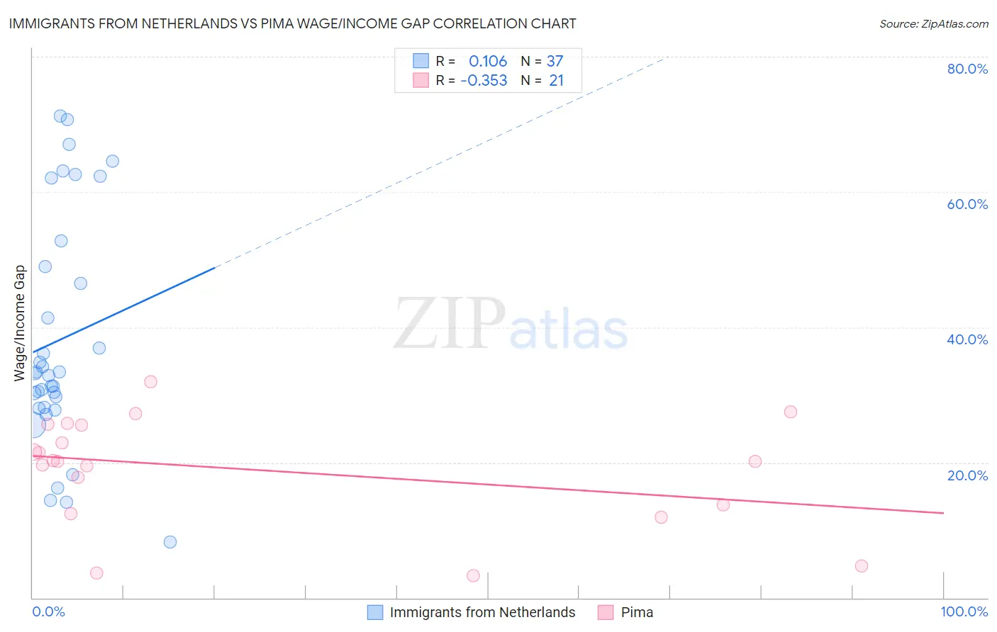 Immigrants from Netherlands vs Pima Wage/Income Gap