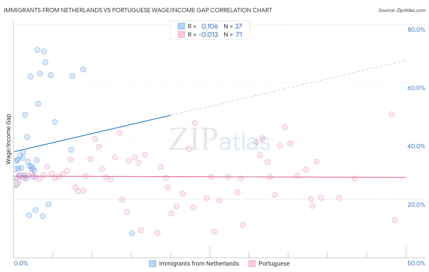 Immigrants from Netherlands vs Portuguese Wage/Income Gap