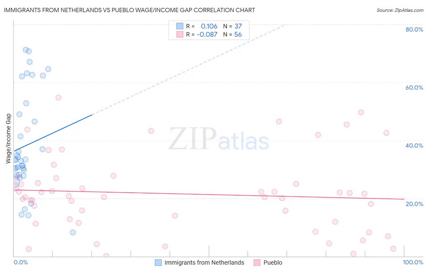 Immigrants from Netherlands vs Pueblo Wage/Income Gap