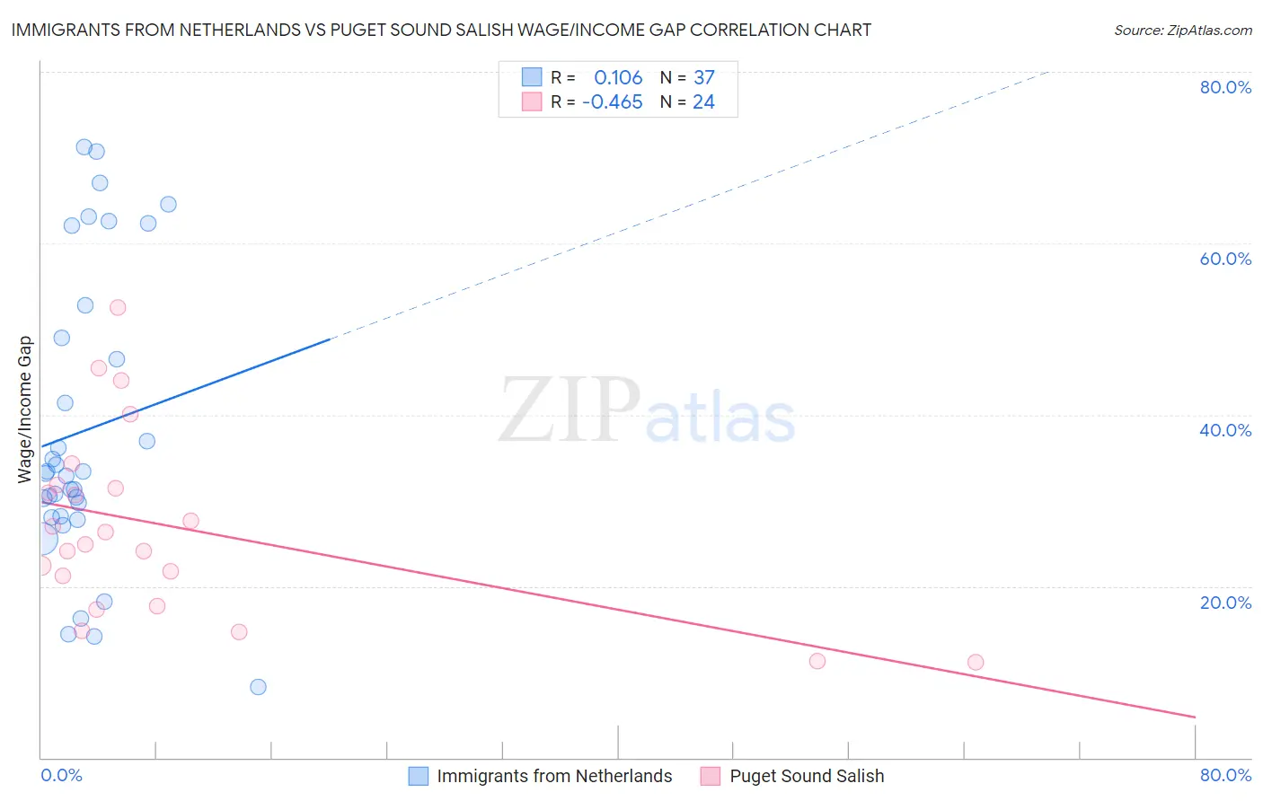 Immigrants from Netherlands vs Puget Sound Salish Wage/Income Gap