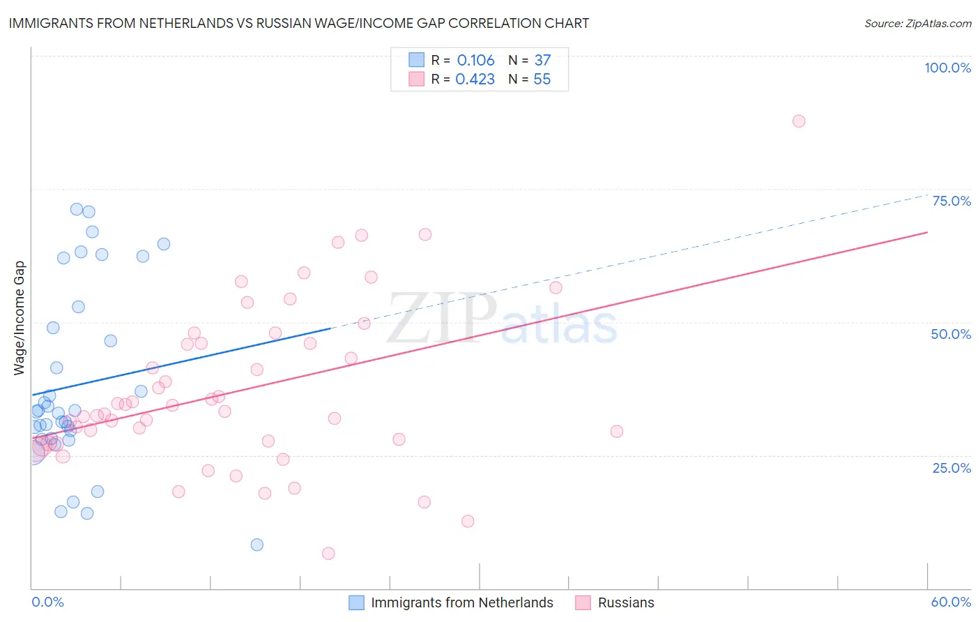 Immigrants from Netherlands vs Russian Wage/Income Gap