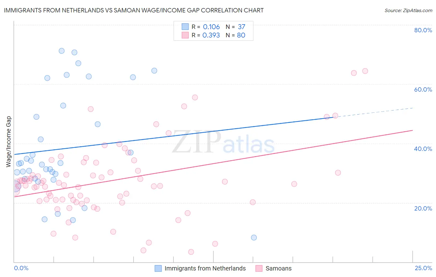 Immigrants from Netherlands vs Samoan Wage/Income Gap