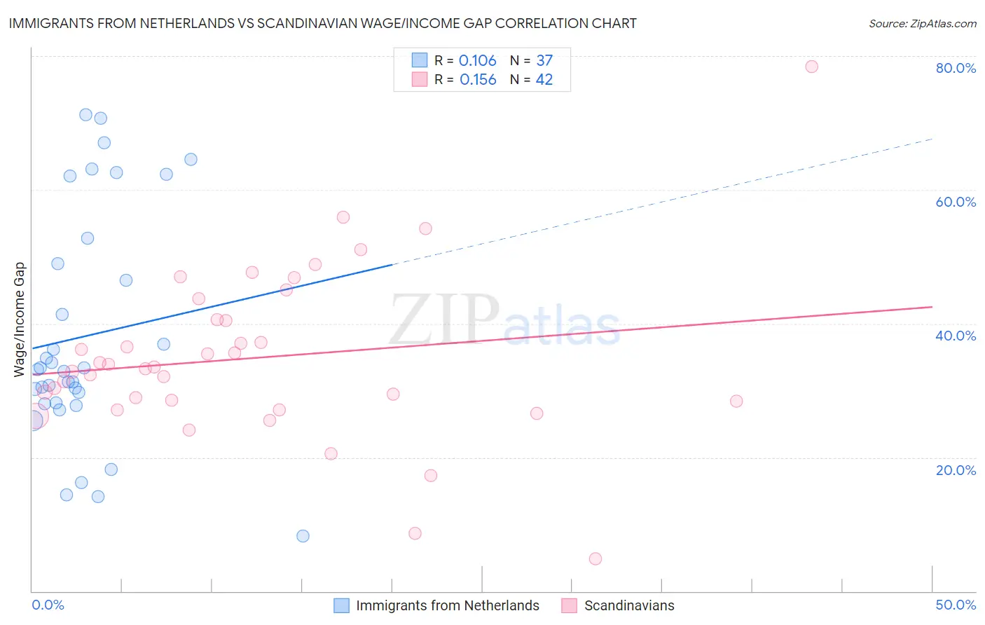 Immigrants from Netherlands vs Scandinavian Wage/Income Gap