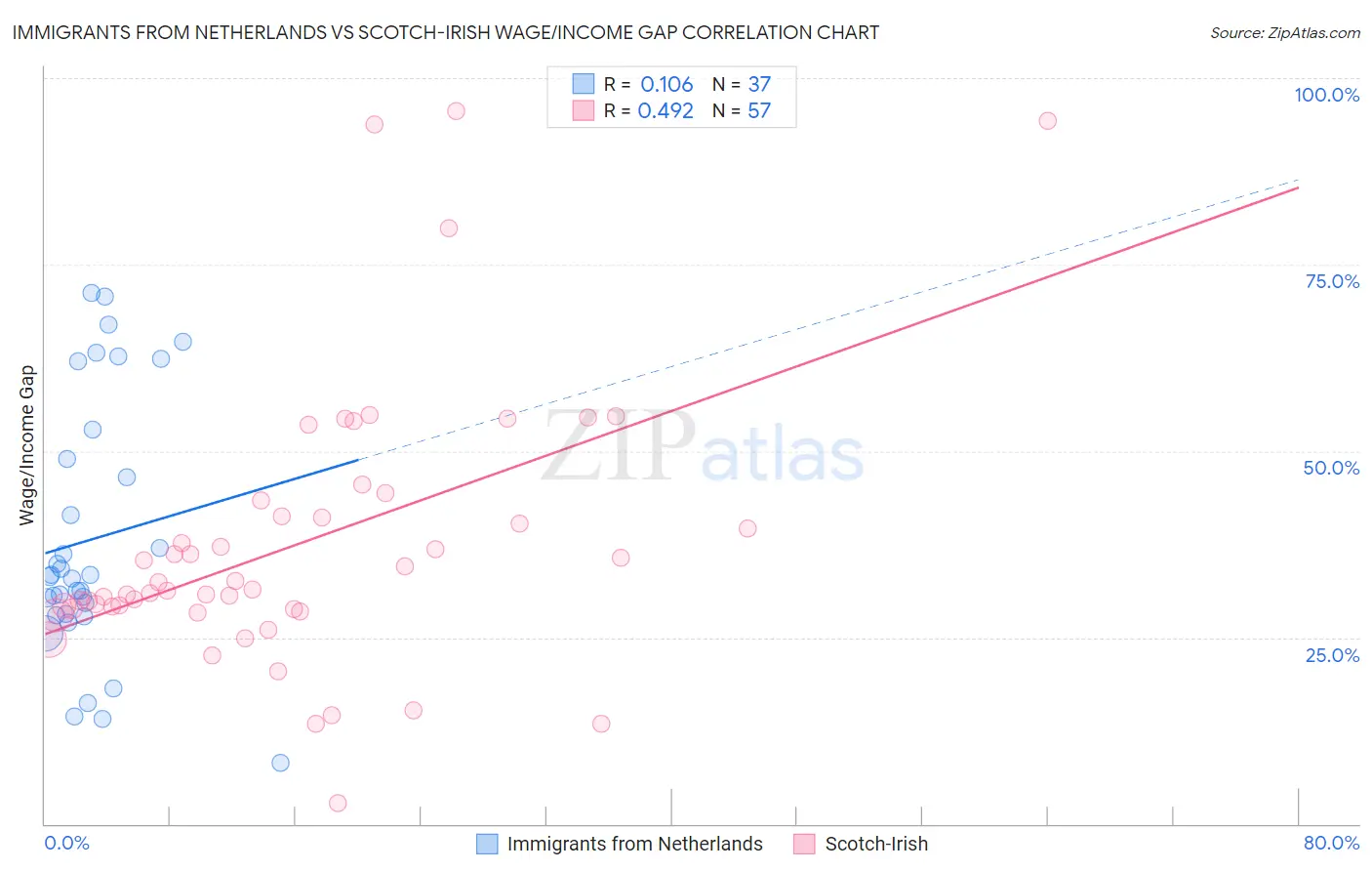 Immigrants from Netherlands vs Scotch-Irish Wage/Income Gap