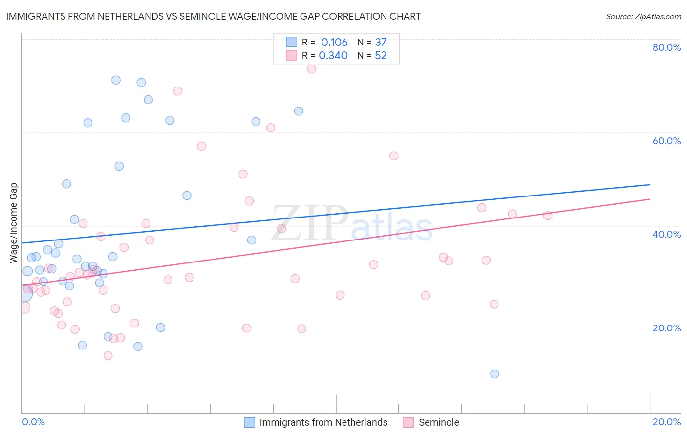 Immigrants from Netherlands vs Seminole Wage/Income Gap