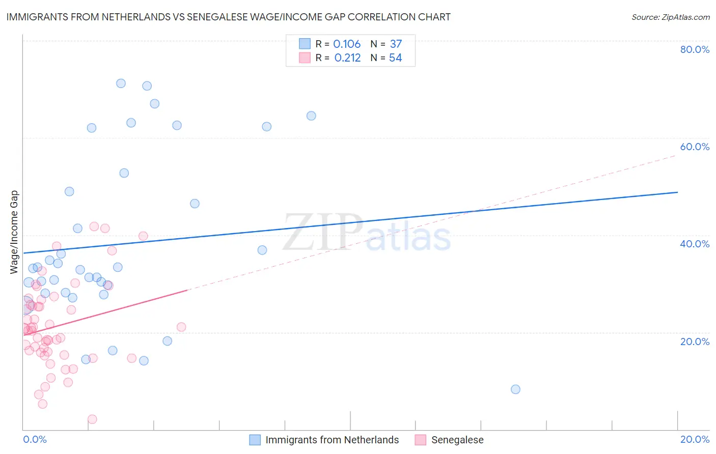 Immigrants from Netherlands vs Senegalese Wage/Income Gap