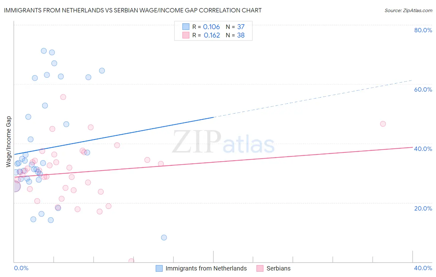 Immigrants from Netherlands vs Serbian Wage/Income Gap