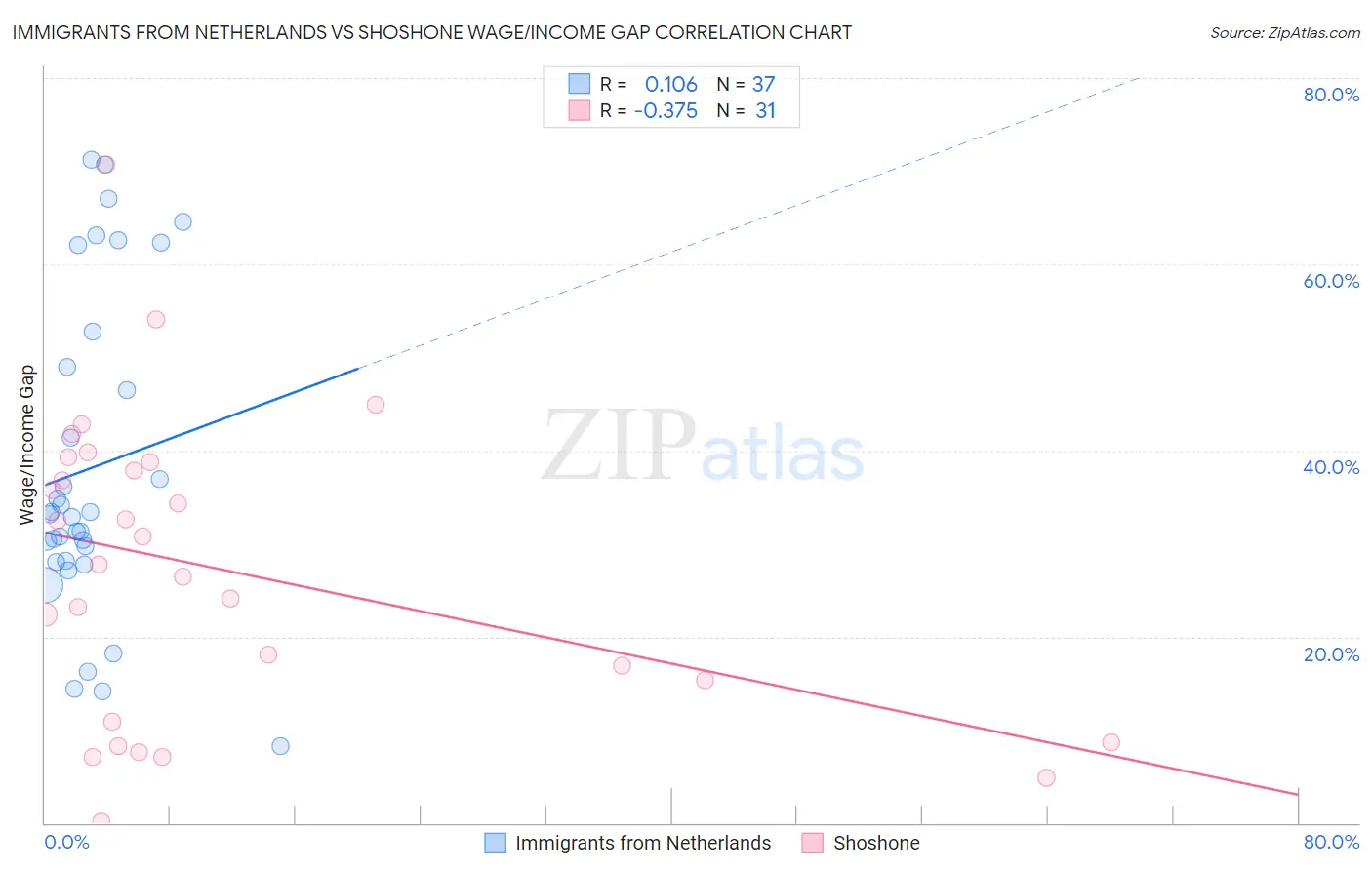 Immigrants from Netherlands vs Shoshone Wage/Income Gap
