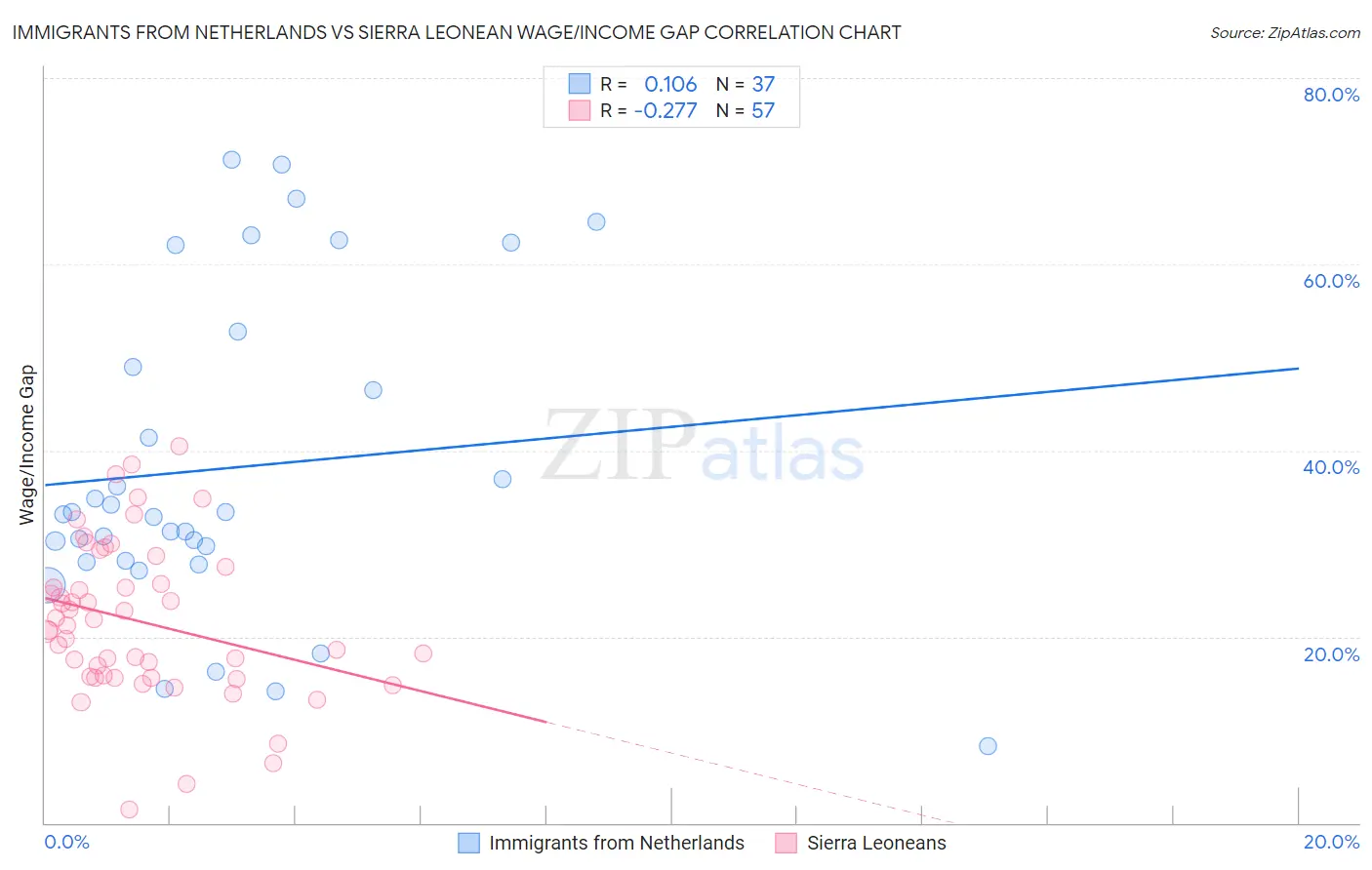 Immigrants from Netherlands vs Sierra Leonean Wage/Income Gap