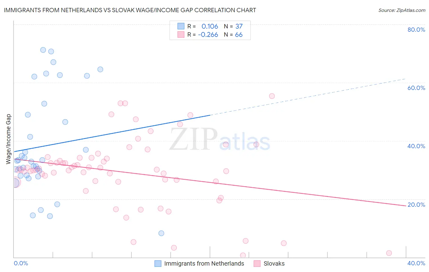 Immigrants from Netherlands vs Slovak Wage/Income Gap