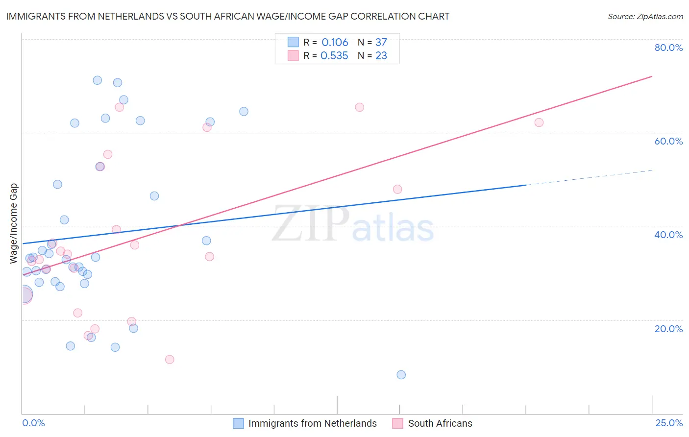 Immigrants from Netherlands vs South African Wage/Income Gap
