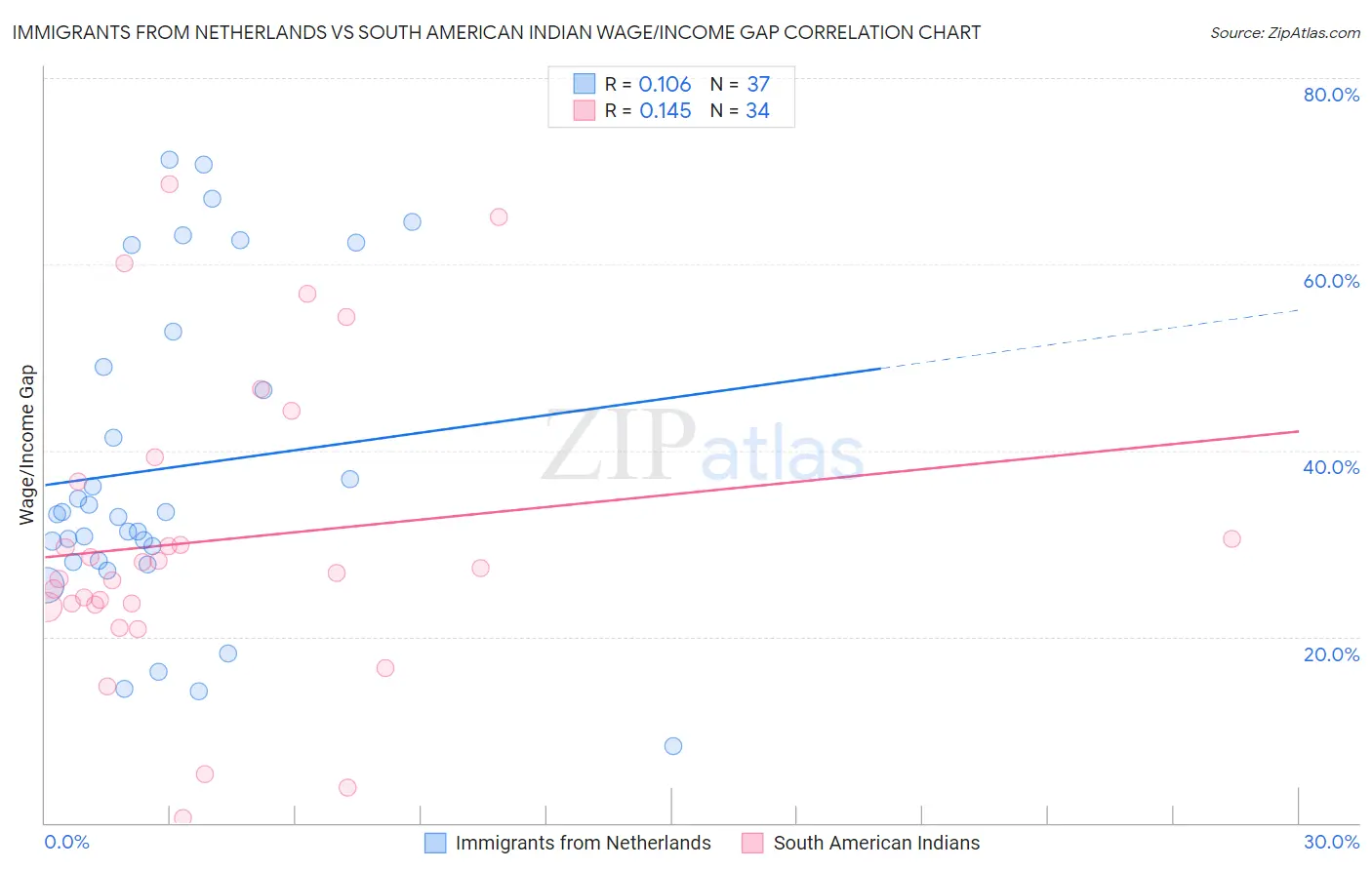Immigrants from Netherlands vs South American Indian Wage/Income Gap