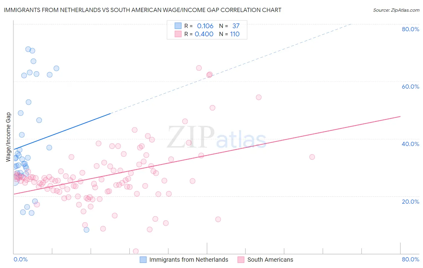 Immigrants from Netherlands vs South American Wage/Income Gap