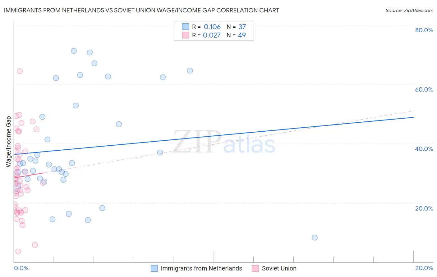 Immigrants from Netherlands vs Soviet Union Wage/Income Gap