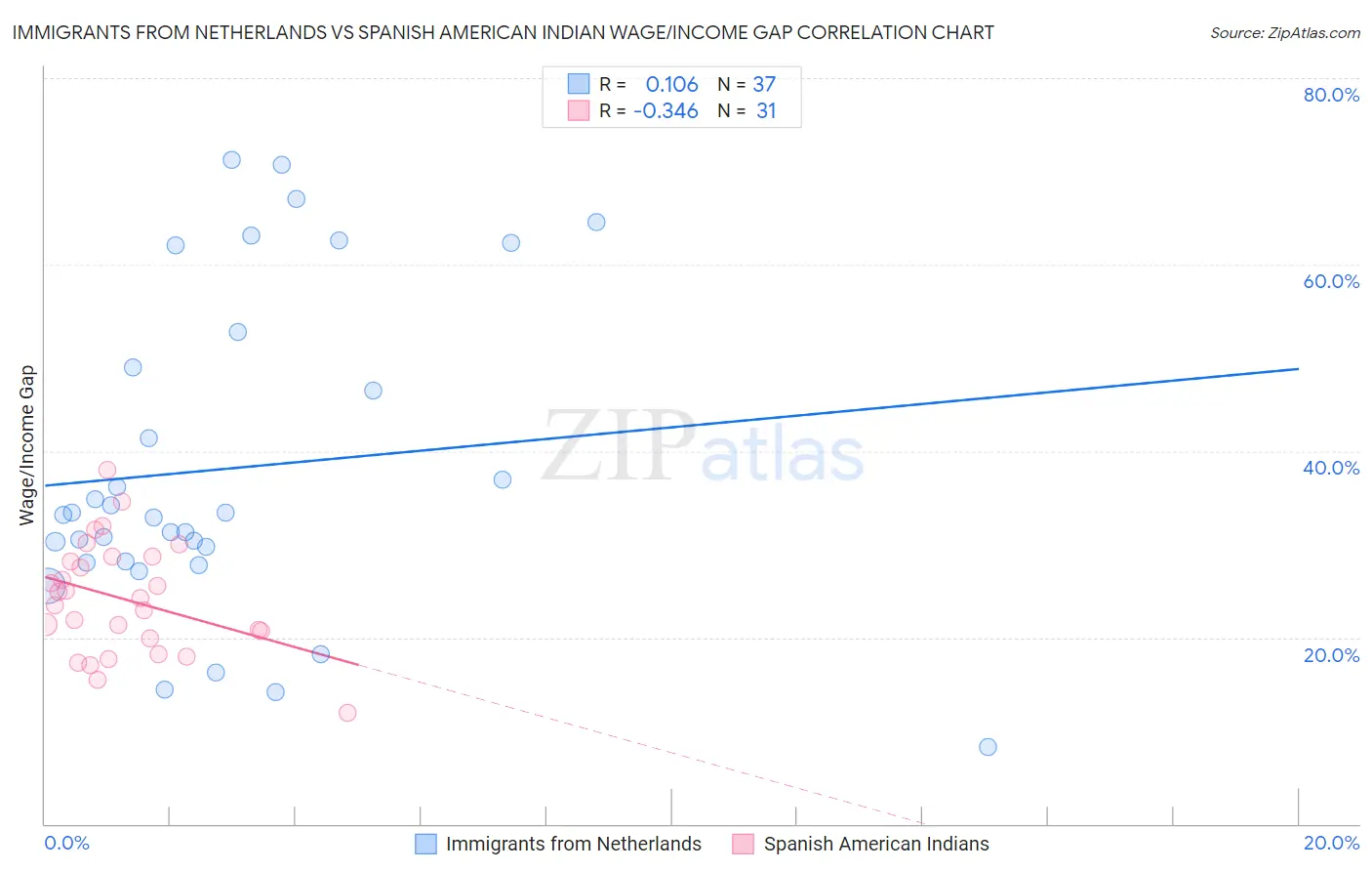 Immigrants from Netherlands vs Spanish American Indian Wage/Income Gap